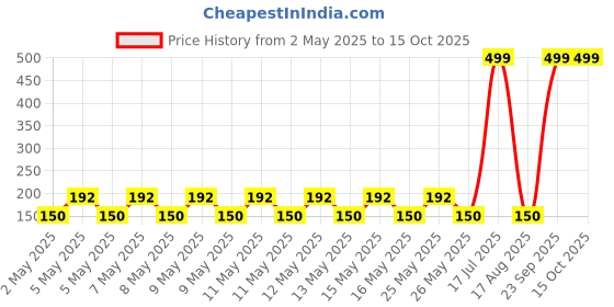 ajio.com kg team spirit Boat Print A-line Skirt kg team spirit Price History Graph from 2 May 2025 to 14 Oct 2025