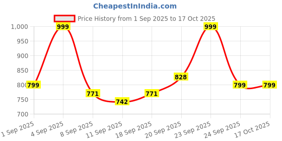 ajio.com indie picks Khadi 2-Piece Sets indie picks Price History Graph from 1 Sep 2025 to 16 Oct 2025