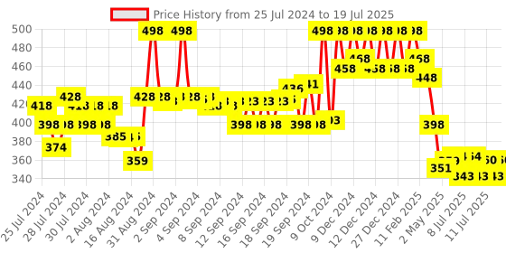 ajio.com soch Khadi Dupatta with Tassels soch Price History Graph from 25 Jul 2024 to 12 Jul 2025