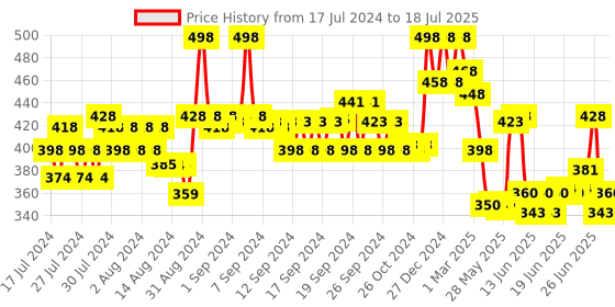 ajio.com soch Khadi Dupatta with Tassels soch Price History Graph from 17 Jul 2024 to 2 Jul 2025