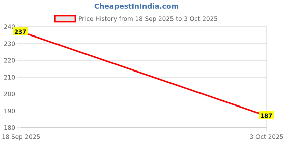 ajio.com khadi natural Ayurvedic Sandalwood and Honey Body Wash  khadi natural Price History Graph from 18 Sep 2025 to 3 Oct 2025