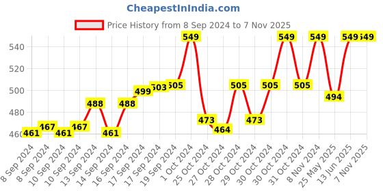 ajio.com khadims Casual Slip-On Shoes khadims Price History Graph from 8 Sep 2024 to 7 Nov 2025
