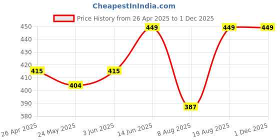 ajio.com khadims Cross-Strap Slip-On Sandals khadims Price History Graph from 26 Apr 2025 to 30 Nov 2025