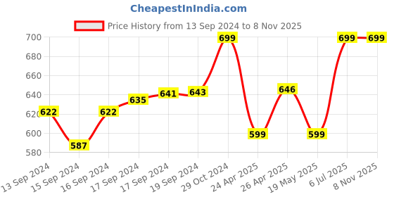 ajio.com khadims Embellished Slip-On Flat Sandals khadims Price History Graph from 13 Sep 2024 to 6 Nov 2025