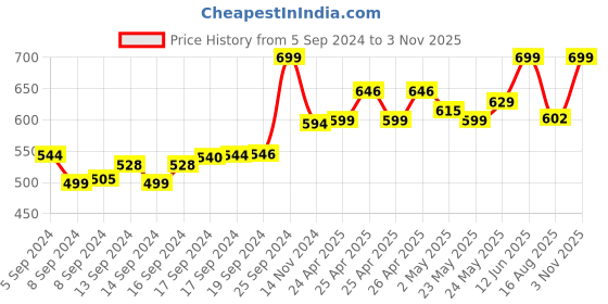 ajio.com khadims Embroidered Lace-Up Casual Shoes khadims Price History Graph from 5 Sep 2024 to 3 Nov 2025