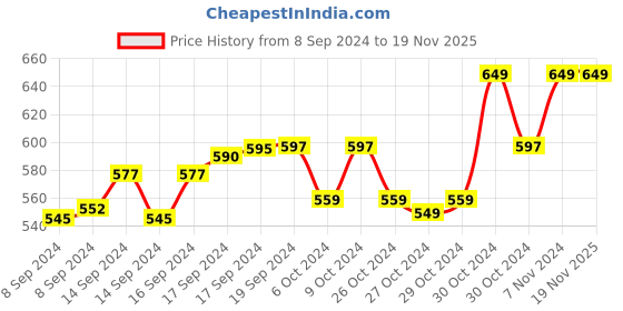 ajio.com khadims Flat Slip-On Sandals khadims Price History Graph from 8 Sep 2024 to 19 Nov 2025