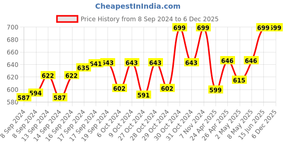 ajio.com khadims Knitted Slip-On Casual Shoes khadims Price History Graph from 8 Sep 2024 to 5 Dec 2025