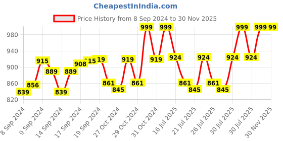 ajio.com khadims Leather Slip-On Formal Shoes khadims Price History Graph from 8 Sep 2024 to 30 Nov 2025