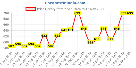 ajio.com khadims Mid-Top Lace-Up Running Sports Shoes khadims Price History Graph from 7 Sep 2024 to 16 Nov 2025