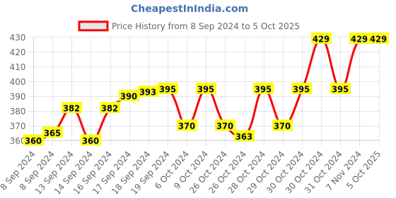 ajio.com khadims Printed Slides Flip-Flops khadims Price History Graph from 8 Sep 2024 to 4 Oct 2025