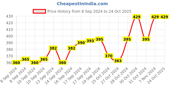 ajio.com khadims Regular Flip Flops khadims Price History Graph from 8 Sep 2024 to 24 Oct 2025