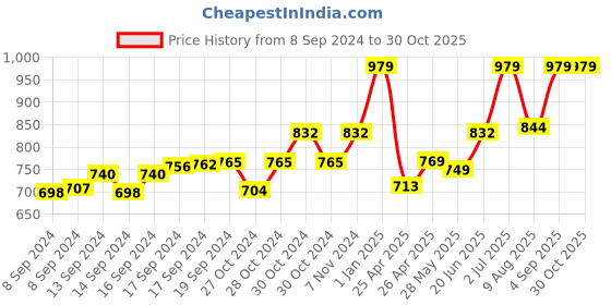 ajio.com khadims Round-Toe Sandals with Multi Strap khadims Price History Graph from 8 Sep 2024 to 30 Oct 2025