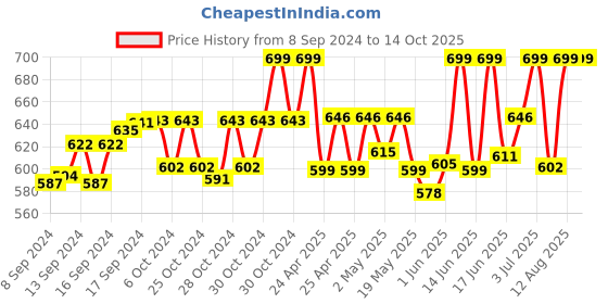 ajio.com khadims Round-Toe Slip-On Shoes khadims Price History Graph from 8 Sep 2024 to 13 Oct 2025