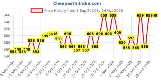 ajio.com khadims Running Lace-Up Sports Shoes khadims Price History Graph from 8 Sep 2024 to 23 Oct 2025