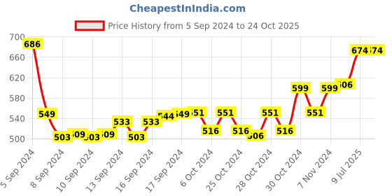 ajio.com khadims Slip-On Flat Sandals khadims Price History Graph from 5 Sep 2024 to 24 Oct 2025