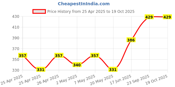 ajio.com khadims Slip-On Flat Sandals  khadims Price History Graph from 25 Apr 2025 to 19 Oct 2025