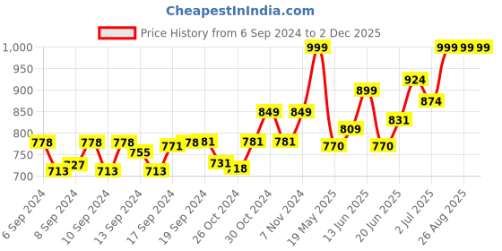 ajio.com khadims Solid Regular Slip-On Shoes khadims Price History Graph from 6 Sep 2024 to 2 Dec 2025
