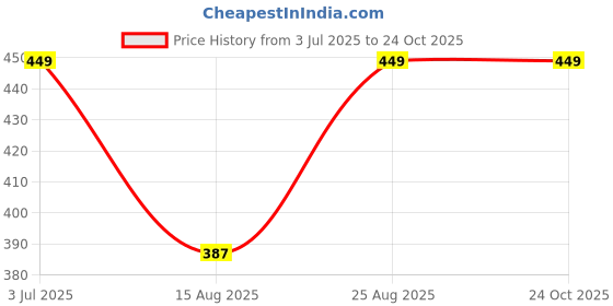 ajio.com khadims Solid Slip-on Flat Sandals with Synthetic Upper khadims Price History Graph from 3 Jul 2025 to 24 Oct 2025