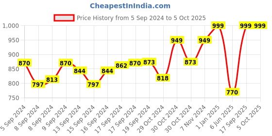 ajio.com khadims Stacked Slip-On Shoes khadims Price History Graph from 5 Sep 2024 to 5 Oct 2025