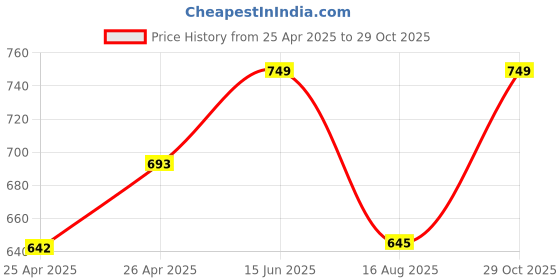 ajio.com khadims Textured Slip-On Casual Shoes  khadims Price History Graph from 25 Apr 2025 to 29 Oct 2025