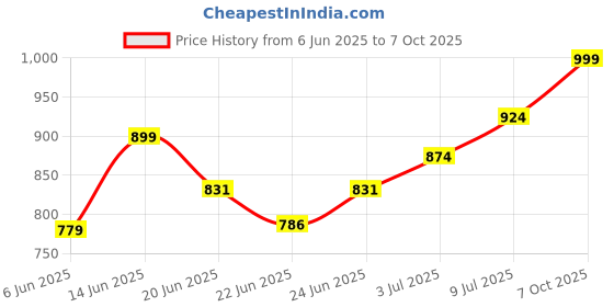 ajio.com khadims Textured Slip-On Formal Shoes  khadims Price History Graph from 6 Jun 2025 to 7 Oct 2025