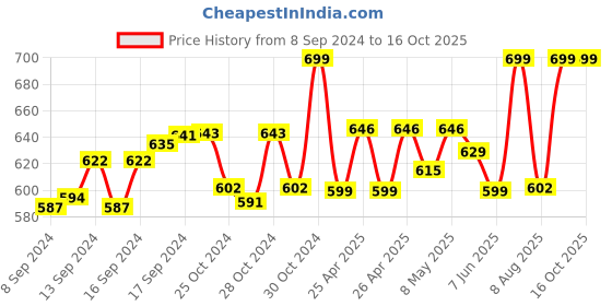 ajio.com khadims Thong-Strap Flat Sandals khadims Price History Graph from 8 Sep 2024 to 16 Oct 2025