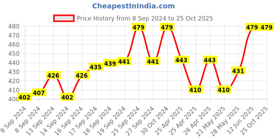 ajio.com khadims Thong-Strap Flat Sandals with Cutout khadims Price History Graph from 8 Sep 2024 to 25 Oct 2025
