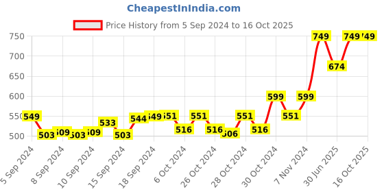 ajio.com khadims Thong-Strap Flip Flops khadims Price History Graph from 5 Sep 2024 to 16 Oct 2025