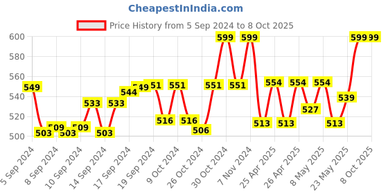 ajio.com khadims Thong-strap Sandals with Mesh upper khadims Price History Graph from 5 Sep 2024 to 7 Oct 2025