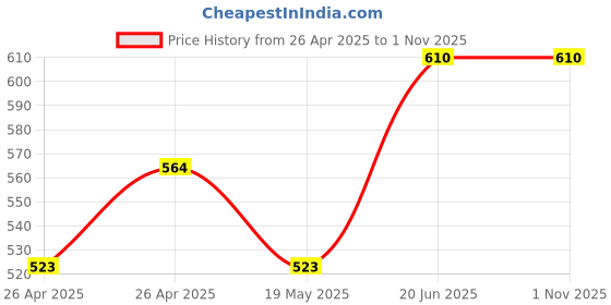 ajio.com khadims Toe-ring Criss-Cross Slip-on Sandals khadims Price History Graph from 26 Apr 2025 to 31 Oct 2025