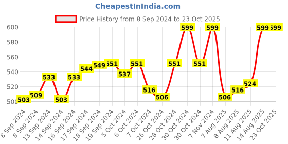ajio.com khadims Toe-Ring Slip-On Sandals khadims Price History Graph from 8 Sep 2024 to 23 Oct 2025