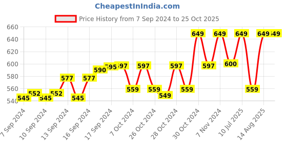 ajio.com khadims Velcro Fastening  Stacked Heeled Sandals khadims Price History Graph from 7 Sep 2024 to 25 Oct 2025