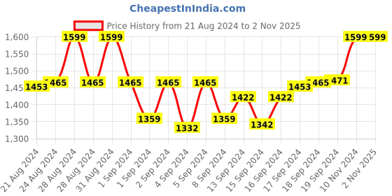 ajio.com khajuraho Women Micro Print A-Line Kurta khajuraho Price History Graph from 21 Aug 2024 to 1 Nov 2025