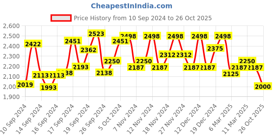 ajio.com khaka Embroidered Straight Kurta Set khaka Price History Graph from 10 Sep 2024 to 26 Oct 2025