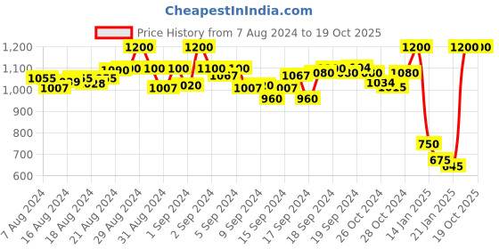 ajio.com khaka Handblock Print Cotton Pants khaka Price History Graph from 7 Aug 2024 to 18 Oct 2025