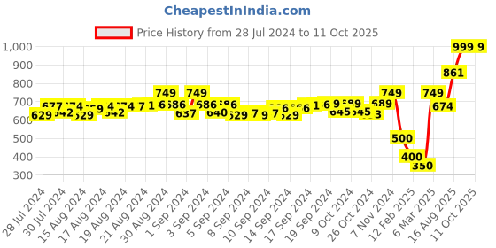 ajio.com khimsariya Solid Ankle-Length Pants khimsariya Price History Graph from 28 Jul 2024 to 10 Oct 2025