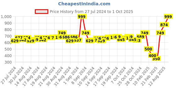 ajio.com khimsariya Solid Ankle-Length Pants khimsariya Price History Graph from 27 Jul 2024 to 1 Oct 2025
