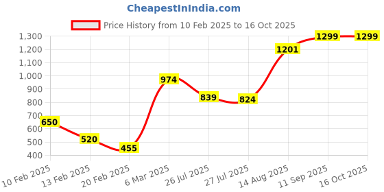 ajio.com khimsariya Solid Palazzos with Drawstrings khimsariya Price History Graph from 10 Feb 2025 to 16 Oct 2025