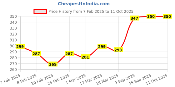 ajio.com khushi creation Men Regular Fit Shirt khushi creation Price History Graph from 7 Feb 2025 to 11 Oct 2025
