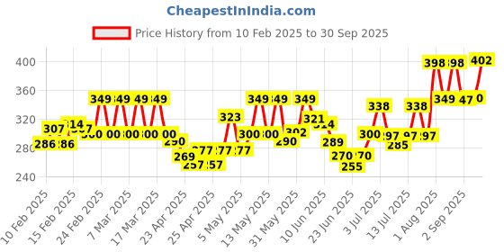 ajio.com khushi creation Men Regular Fit Shirt khushi creation Price History Graph from 10 Feb 2025 to 30 Sep 2025