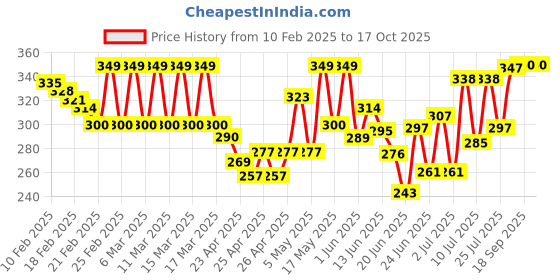 ajio.com khushi creation Men Regular Fit Shirt khushi creation Price History Graph from 10 Feb 2025 to 16 Oct 2025