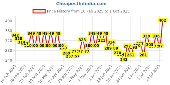 ajio.com khushi creation Men Regular Fit Shirt khushi creation Price History Graph from 10 Feb 2025 to 1 Oct 2025