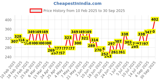 ajio.com khushi creation Men Regular Fit Shirt khushi creation Price History Graph from 10 Feb 2025 to 30 Sep 2025