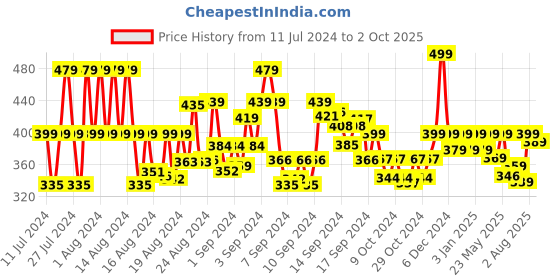 ajio.com khushi creation Men Regular Fit Shirt with Patch Pocket khushi creation Price History Graph from 11 Jul 2024 to 2 Oct 2025