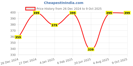 ajio.com khushi creation Men Regular Fit Shirt with Patch Pocket khushi creation Price History Graph from 26 Dec 2024 to 4 Oct 2025