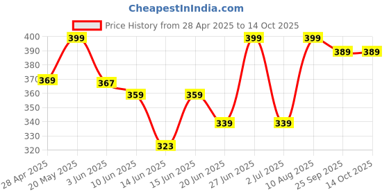 ajio.com khushi creation Men Regular Fit Shirt with Patch Pocket khushi creation Price History Graph from 28 Apr 2025 to 13 Oct 2025