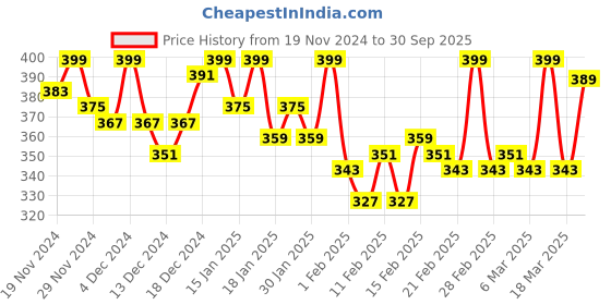 ajio.com khushi creation Regular Fit Shirt khushi creation Price History Graph from 19 Nov 2024 to 30 Sep 2025