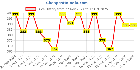 ajio.com khushi creation Regular Fit Shirt khushi creation Price History Graph from 22 Nov 2024 to 11 Oct 2025