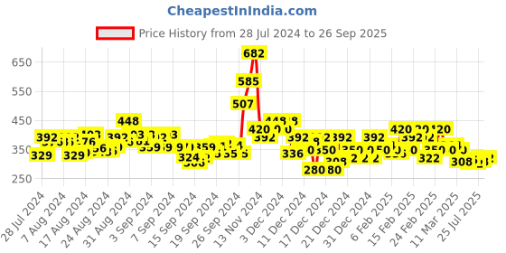 ajio.com kiana house of fashion Embroidered Canvas Slip-On Bellies kiana house of fashion Price History Graph from 28 Jul 2024 to 26 Sep 2025