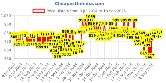 ajio.com kiana house of fashion Embroidered Open-Toe Slip-On Flat Sandals kiana house of fashion Price History Graph from 9 Jul 2024 to 18 Sep 2025